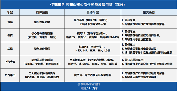 丰田、大众、奇瑞等主机厂开卷“终身质保”，售后锁客大战升级，售后业务加速被重构？
