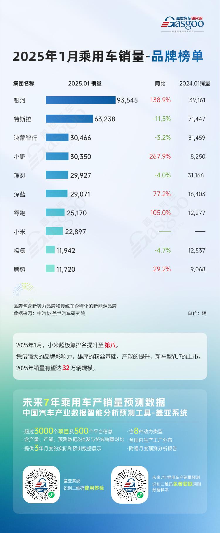 小米位列榜单第八，小鹏汽车增速强势 | 2025年1月乘用车销量品牌榜