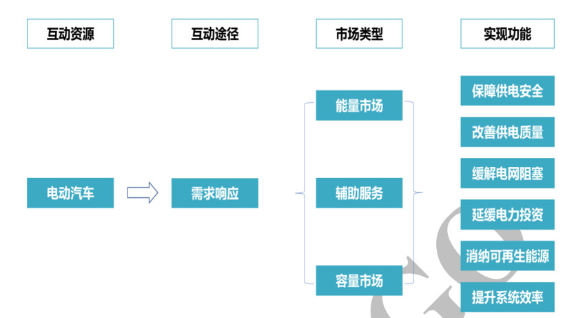 国内首份对电动汽车参与需求响应的研究报告在京发布